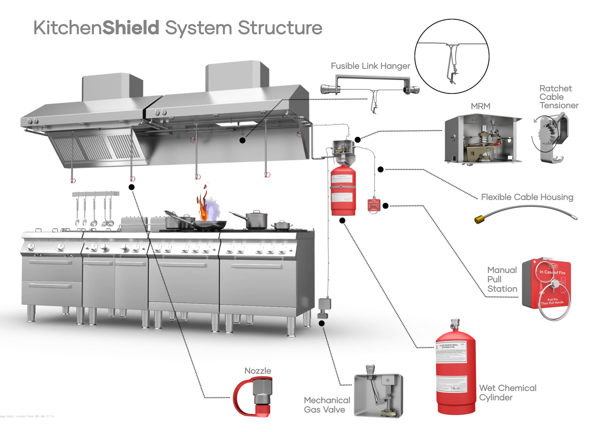 Diagrama del sistema KitchenShield: estructura completa con boquillas, MRM, cilindro de químico húmedo, estación manual, válvula de gas y eslabones fusibles